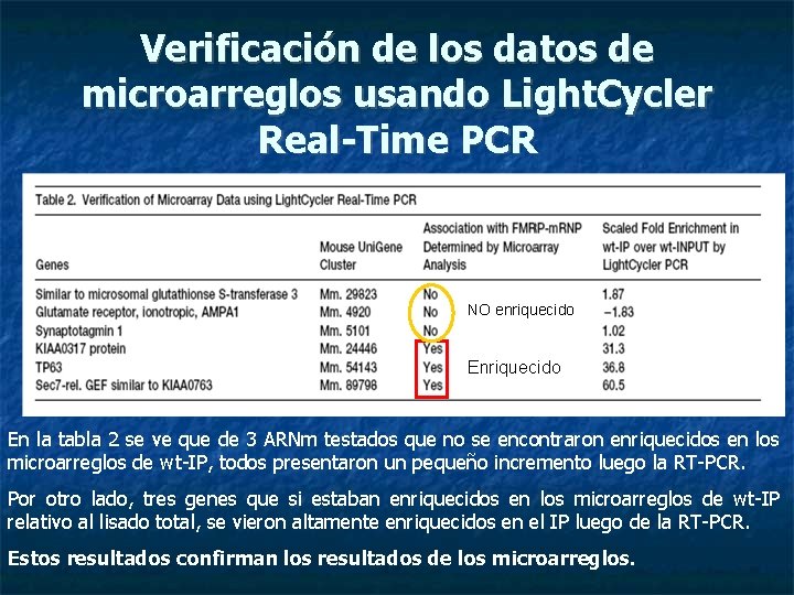 Verificación de los datos de microarreglos usando Light. Cycler Real-Time PCR NO enriquecido En