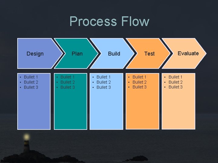 Process Flow Design • Bullet 1 • Bullet 2 • Bullet 3 Plan •