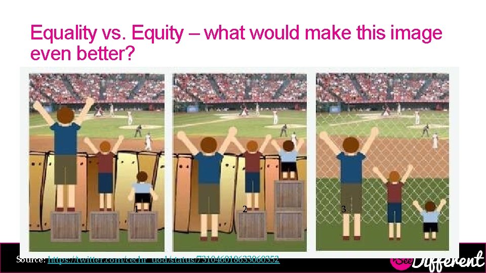 Equality vs. Equity – what would make this image even better? 1 2 Source: