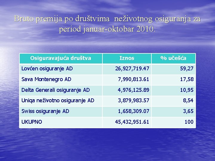 Bruto premija po društvima neživotnog osiguranja za period januar-oktobar 2010. Osiguravajuća društva Iznos %