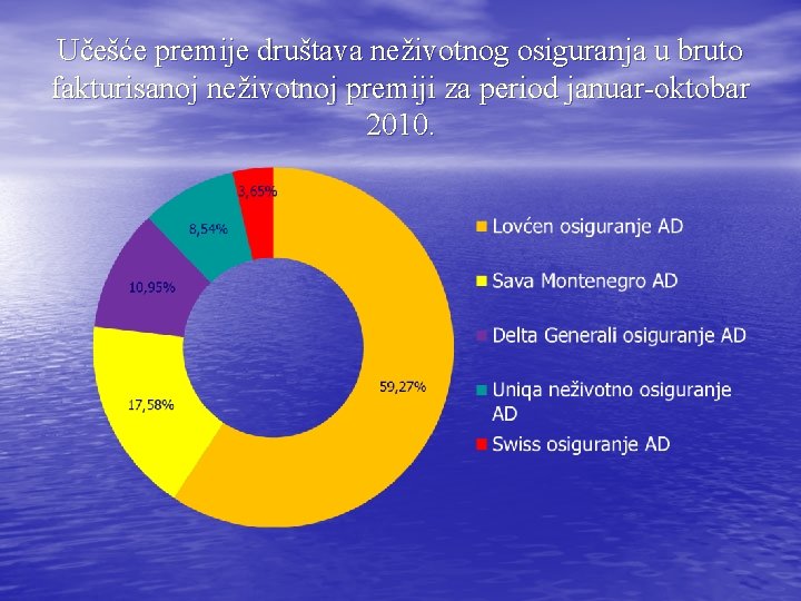 Učešće premije društava neživotnog osiguranja u bruto fakturisanoj neživotnoj premiji za period januar-oktobar 2010.