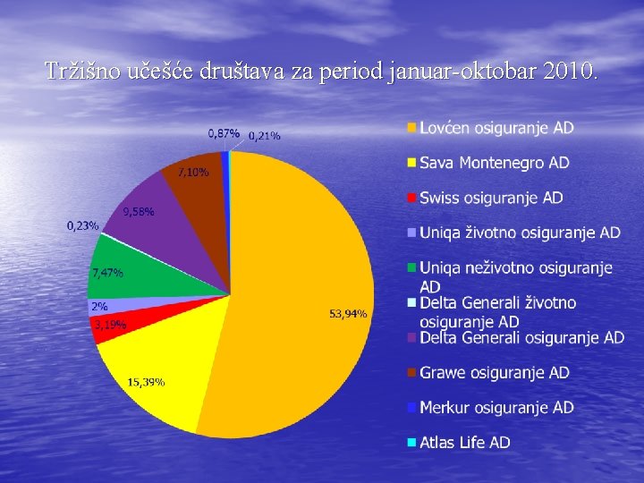 Tržišno učešće društava za period januar-oktobar 2010. 