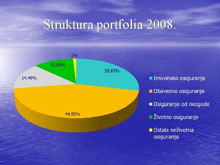 Struktura portfolia 2008. 