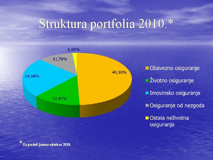 Struktura portfolia 2010. * *Za period januar-oktobar 2010. 