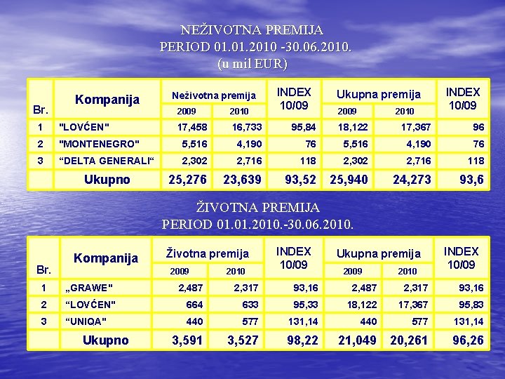 NEŽIVOTNA PREMIJA PERIOD 01. 2010 -30. 06. 2010. (u mil EUR) Br. Kompanija Neživotna