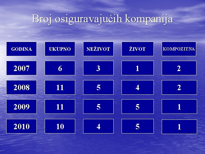 Broj osiguravajućih kompanija GODINA UKUPNO NEŽIVOT KOMPOZITNA 2007 6 3 1 2 2008 11