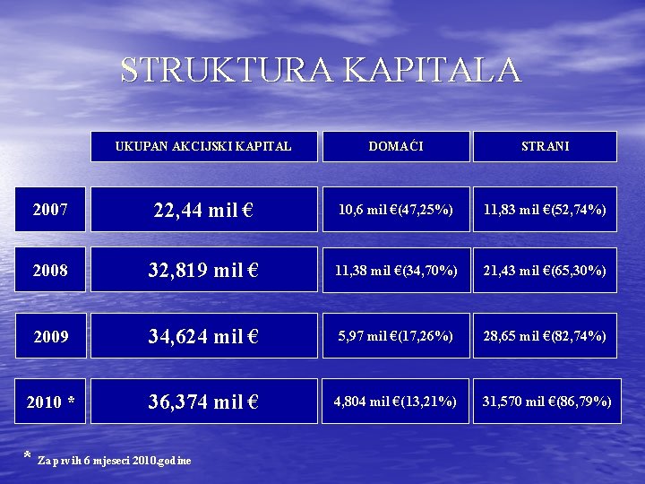 STRUKTURA KAPITALA UKUPAN AKCIJSKI KAPITAL DOMAĆI STRANI 2007 22, 44 mil € 10, 6