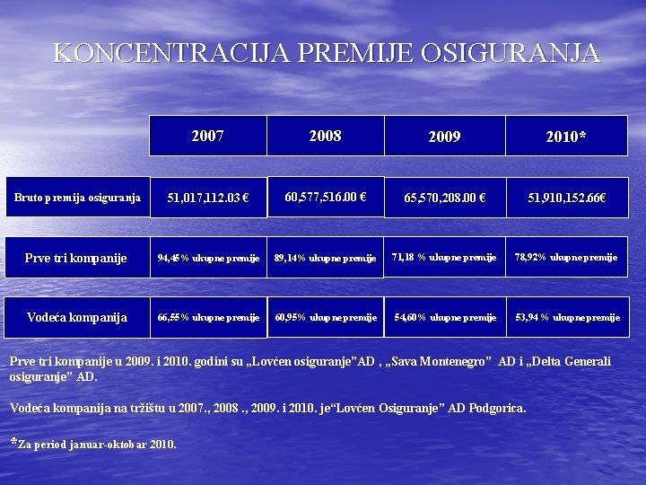 KONCENTRACIJA PREMIJE OSIGURANJA 2007 2008 2009 2010* Bruto premija osiguranja 51, 017, 112. 03