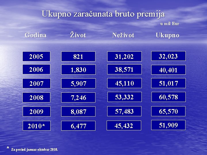 Ukupno zaračunata bruto premija u mil Eur Godina Život Neživot Ukupno 2005 821 31,