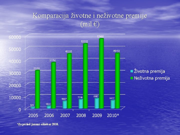 Komparacija životne i neživotne premije (mil €) *Za period januar-oktobar 2010. 