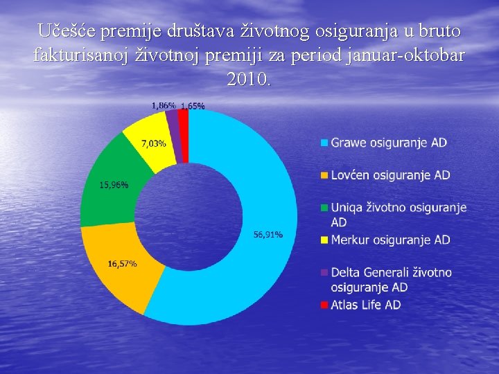 Učešće premije društava životnog osiguranja u bruto fakturisanoj životnoj premiji za period januar-oktobar 2010.