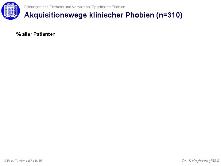Störungen des Erlebens und Verhaltens- Spezifische Phobien Akquisitionswege klinischer Phobien (n=310) % aller Patienten Störungen des Erlebens und Verhaltens- Spezifische Phobien Akquisitionswege klinischer Phobien (n=310) % aller Patienten