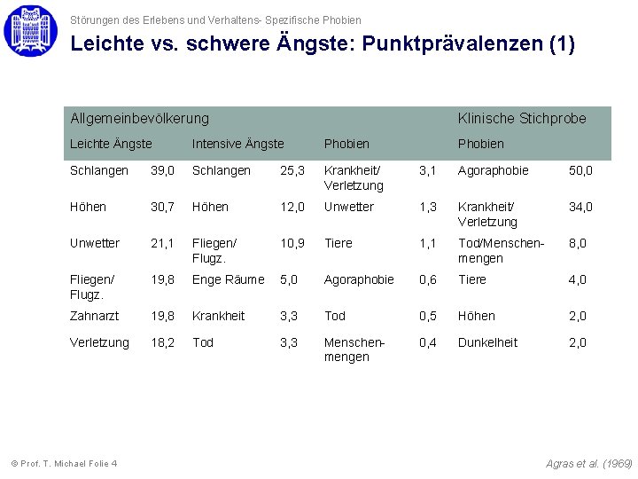 Störungen des Erlebens und Verhaltens- Spezifische Phobien Leichte vs. schwere Ängste: Punktprävalenzen (1) Allgemeinbevölkerung