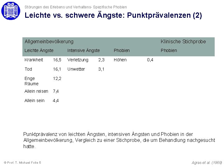 Störungen des Erlebens und Verhaltens- Spezifische Phobien Leichte vs. schwere Ängste: Punktprävalenzen (2) Allgemeinbevölkerung