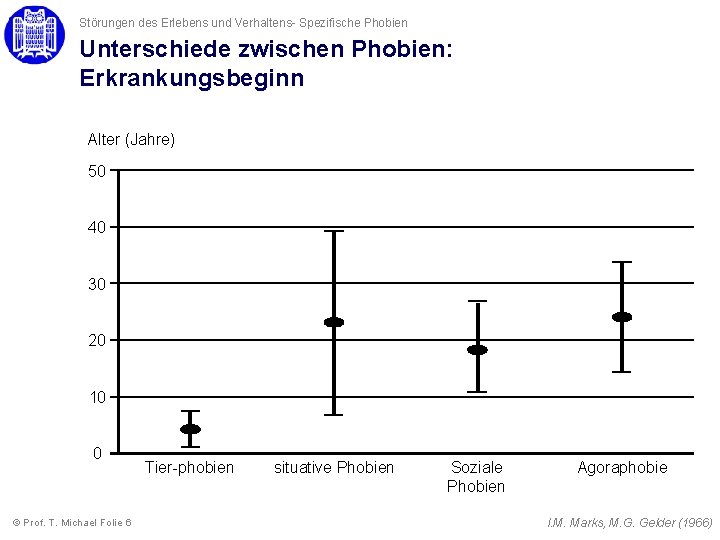 Störungen des Erlebens und Verhaltens- Spezifische Phobien Unterschiede zwischen Phobien: Erkrankungsbeginn Alter (Jahre) 50 Störungen des Erlebens und Verhaltens- Spezifische Phobien Unterschiede zwischen Phobien: Erkrankungsbeginn Alter (Jahre) 50