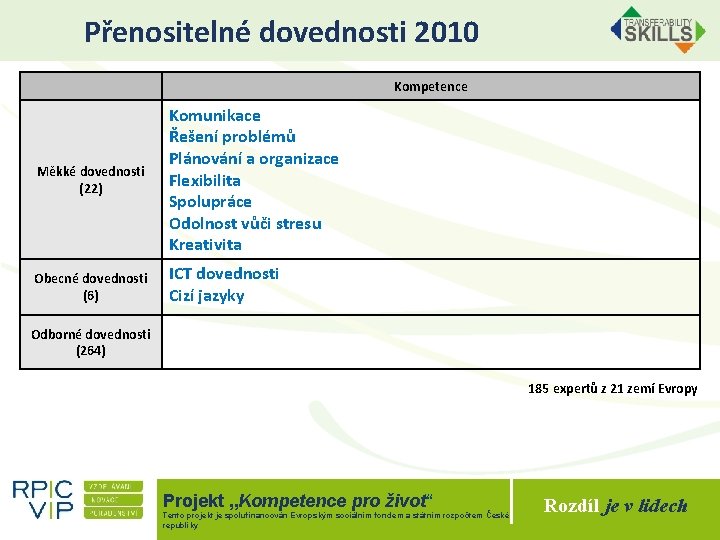 Přenositelné dovednosti 2010 Kompetence Měkké dovednosti (22) Komunikace Řešení problémů Plánování a organizace Flexibilita