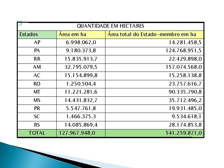 � QUANTIDADE EM HECTARES Estados Área em ha Área total do Estado-membro em ha