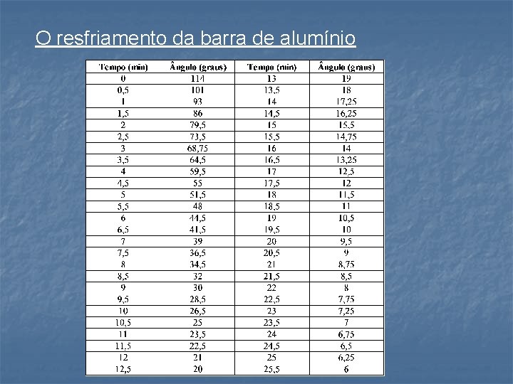 O resfriamento da barra de alumínio 