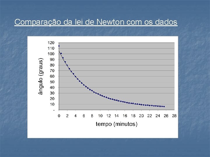 Comparação da lei de Newton com os dados 