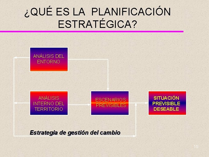 ¿QUÉ ES LA PLANIFICACIÓN ESTRATÉGICA? ANÁLISIS DEL ENTORNO ANÁLISIS INTERNO DEL TERRITORIO ESCENARIOS PREVISIBLES