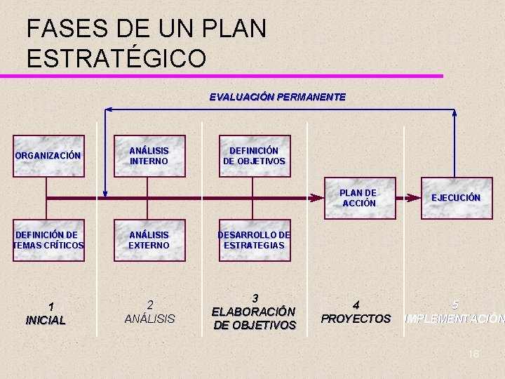 FASES DE UN PLAN ESTRATÉGICO EVALUACIÓN PERMANENTE ORGANIZACIÓN ANÁLISIS INTERNO DEFINICIÓN DE OBJETIVOS PLAN