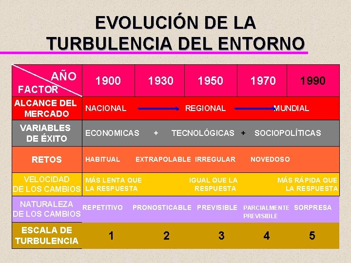 EVOLUCIÓN DE LA TURBULENCIA DEL ENTORNO AÑO FACTOR 1900 1930 ALCANCE DEL NACIONAL MERCADO