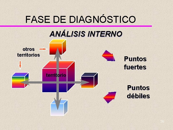 FASE DE DIAGNÓSTICO ANÁLISIS INTERNO otros territorios Puntos fuertes territorio Puntos débiles 26 