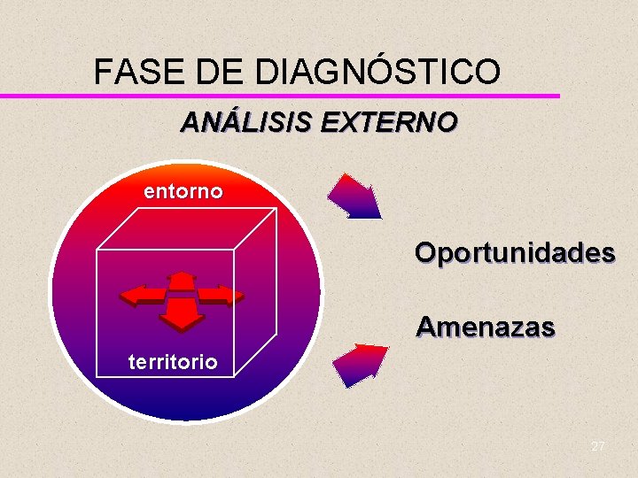 FASE DE DIAGNÓSTICO ANÁLISIS EXTERNO entorno Oportunidades Amenazas territorio 27 