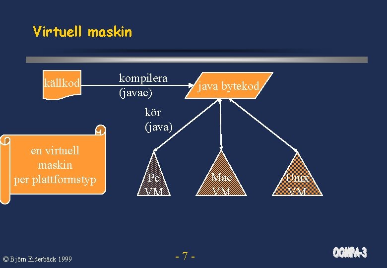 Virtuell maskin källkod kompilera (javac) java bytekod kör (java) en virtuell maskin per plattformstyp