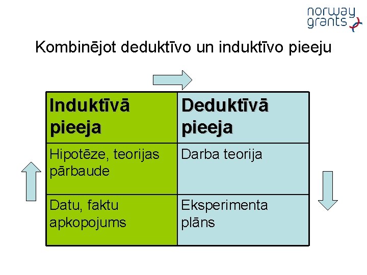 Kombinējot deduktīvo un induktīvo pieeju Induktīvā pieeja Deduktīvā pieeja Hipotēze, teorijas pārbaude Darba teorija