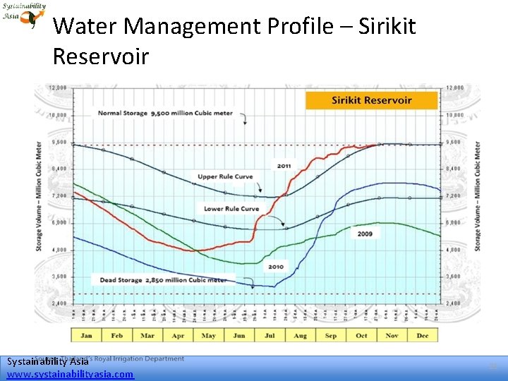 Water Management Profile – Sirikit Reservoir Systainability Asia www. systainabilityasia. com 21 