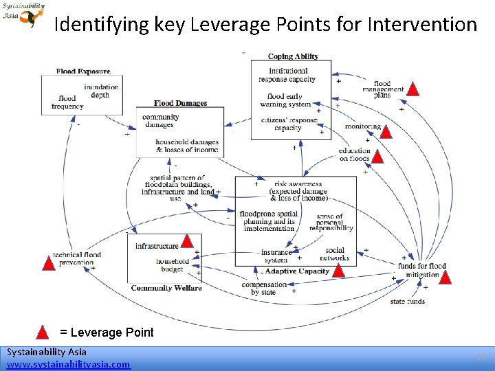 Identifying key Leverage Points for Intervention = Leverage Point Systainability Asia www. systainabilityasia. com