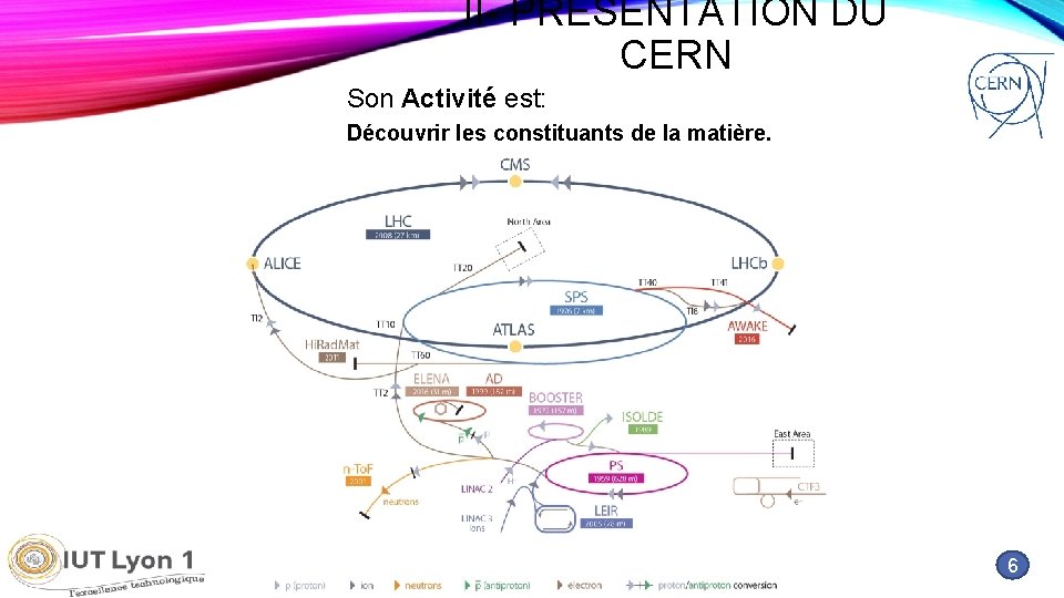 II- PRESENTATION DU CERN Son Activité est: Découvrir les constituants de la matière. 6