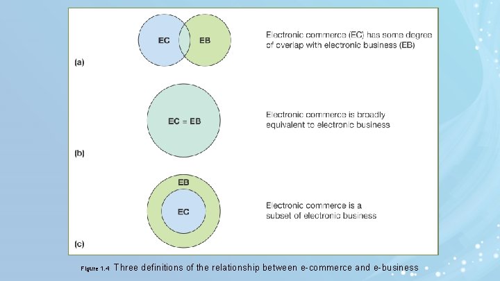 Figure 1. 4 Three definitions of the relationship between e-commerce and e-business 