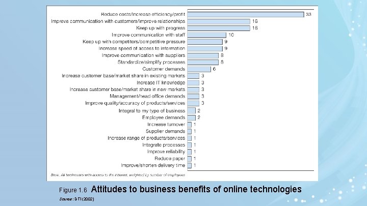 Figure 1. 6 Attitudes to business benefits of online technologies Source: DTI (2002) 