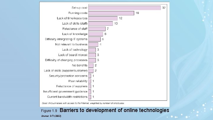 Figure 1. 9 Barriers to development of online technologies Source: DTI (2002) 