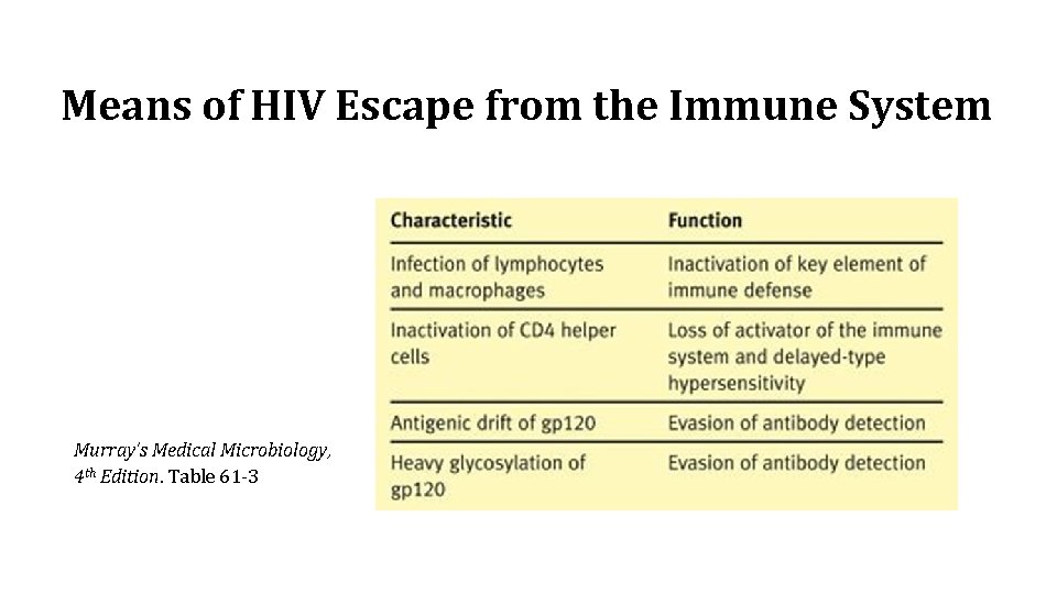 Means of HIV Escape from the Immune System Murray’s Medical Microbiology, 4 th Edition.