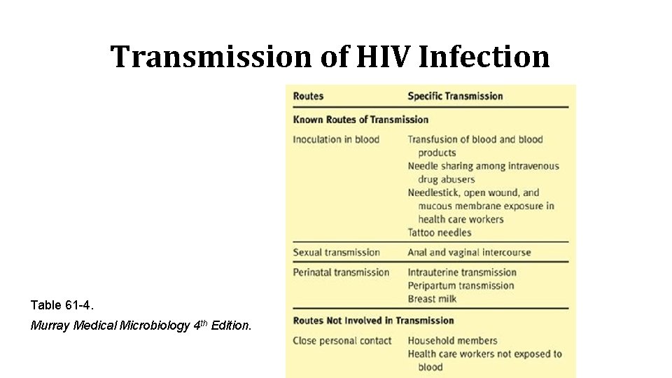 Transmission of HIV Infection Table 61 -4. Murray Medical Microbiology 4 th Edition. 