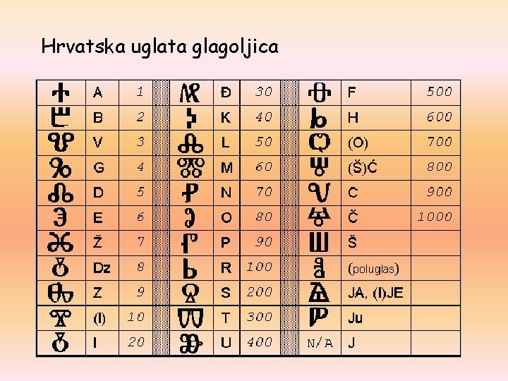 Hrvatska uglata glagoljica 