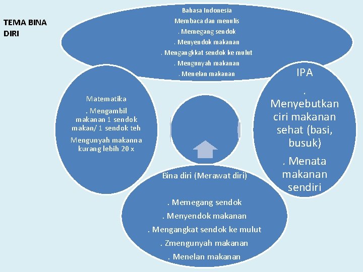 Bahasa Indonesia Membaca dan menulis TEMA BINA DIRI . Memegang sendok. Menyendok makanan. Mengangkkat