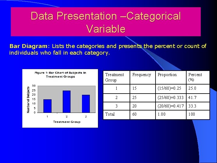 Data Presentation –Categorical Variable Bar Diagram: Lists the categories and presents the percent or