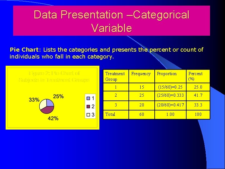Data Presentation –Categorical Variable Pie Chart: Lists the categories and presents the percent or
