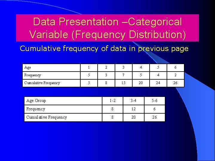 Data Presentation –Categorical Variable (Frequency Distribution) Cumulative frequency of data in previous page Age