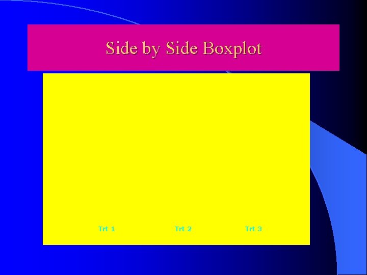 Side by Side Boxplot Trt 1 Trt 2 Trt 3 