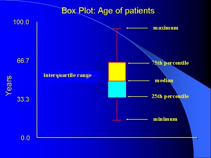 Box Plot: Age of patients 100. 0 maximum Years 66. 7 75 th percentile