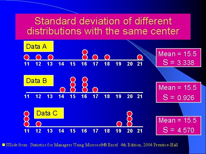 Standard deviation of different distributions with the same center Data A 11 12 13