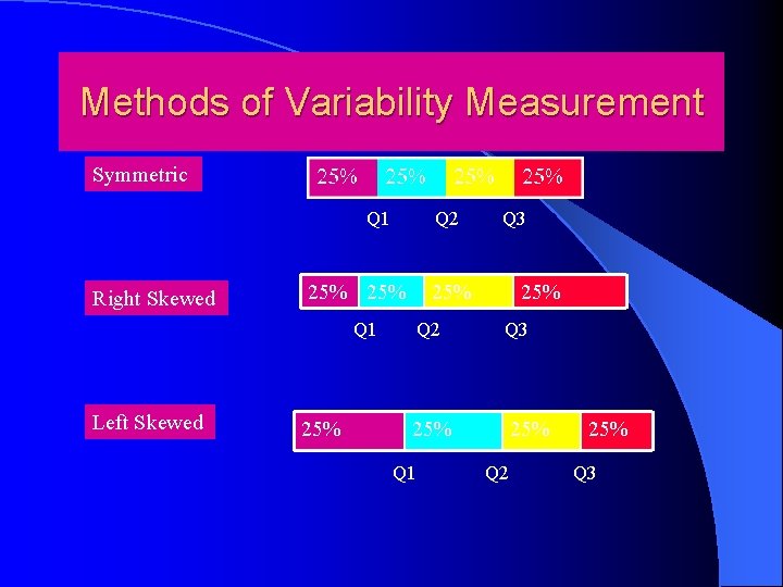 Methods of Variability Measurement Symmetric Q 1 Right Skewed Q 2 25% 25% Q