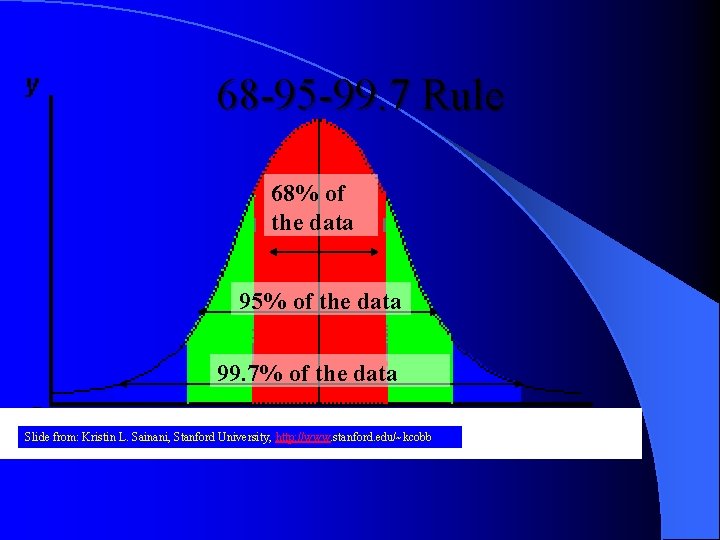 68 -95 -99. 7 Rule 68% of the data 95% of the data 99.