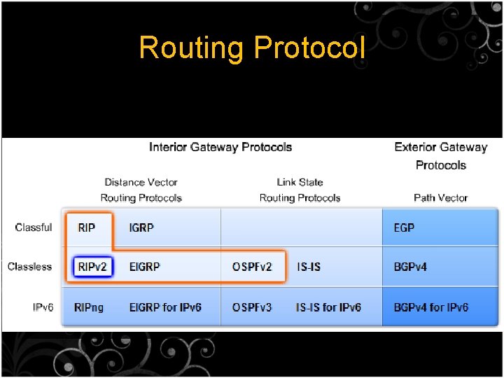 Routing Protocol 