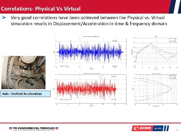 Correlations- Physical Vs Virtual Very good correlations have been achieved between the Physical vs.